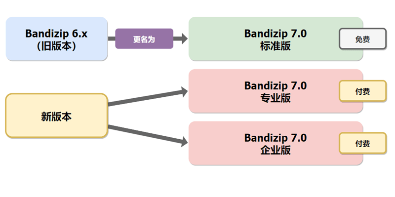 Bandizip Pro v7.36 班迪解压缩软件去除授权解锁专业版